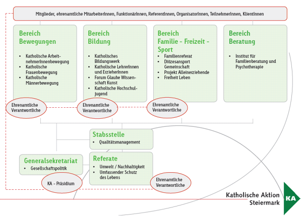 Organigramm